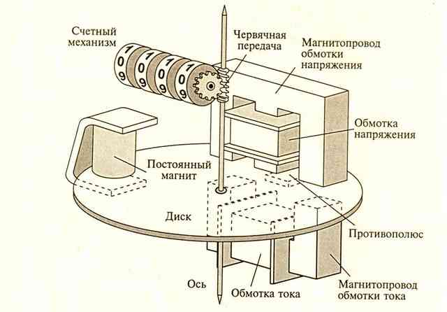 Устройство индукционной модели
