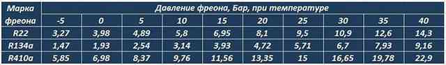 Давление хладона R22, R134 и R410 при разных температурах - таблица Таблица параметров фреонов