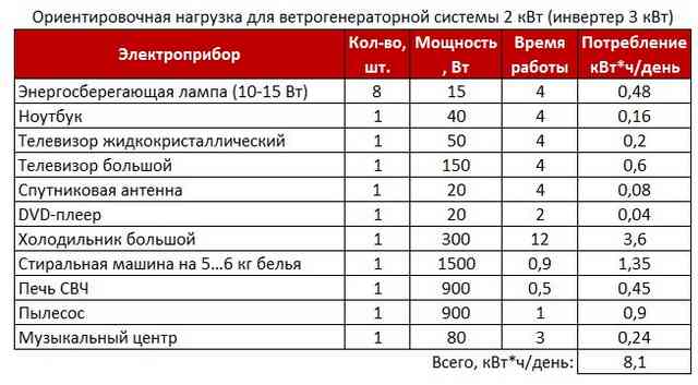 Ветряные электростанции: типы, принципы работы, преимущества и недостатки Ветряные электростанции: типы, принципы работы, преимущества и недостатки