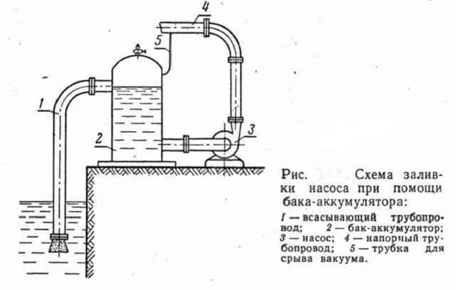 Центробежный насос: устройство и принцип действия, схема и классификация Схема заливки насоса из резервуара