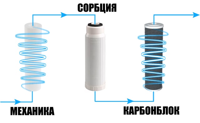 Как установить фильтр для воды своими руками: инструкции для подключения к водопроводу Как установить фильтр для воды своими руками: инструкции для подключения к водопроводу