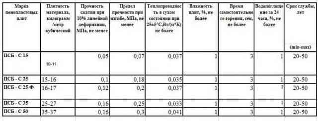 Утепление цоколя экструдированным пенополистиролом: особенности материала и технология утепления цоколя