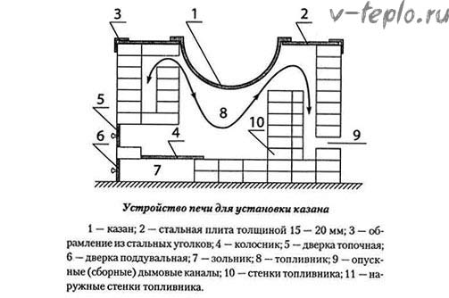 схема печи для казана из кирпича схема печи для казана из кирпича