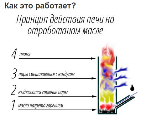 Отопление на отработанном масле своими руками: варианты организации Отопление на отработанном масле своими руками: варианты организации