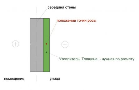 Точка росы: что это такое, таблица, формула, расчет Точка росы: что это такое, таблица, формула, расчет