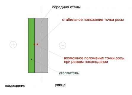 Точка росы: что это такое, таблица, формула, расчет Точка росы: что это такое, таблица, формула, расчет