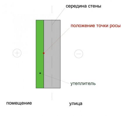 Точка росы: что это такое, таблица, формула, расчет Точка росы: что это такое, таблица, формула, расчет