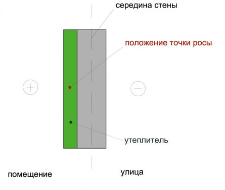 Точка росы: что это такое, таблица, формула, расчет Точка росы: что это такое, таблица, формула, расчет