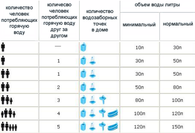 Расчет емкости бака газового бойлера
