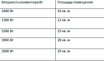 Расчет мощности конвектора