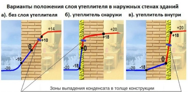 Что такое точка росы: способы определения и её значение при строительстве
