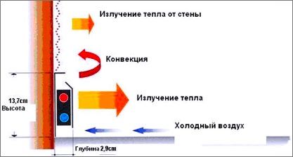 Плинтусная система отопления: плюсы и минусы, принцип работы, тип обогрева и установка своими руками Принцип работы теплого плинтуса