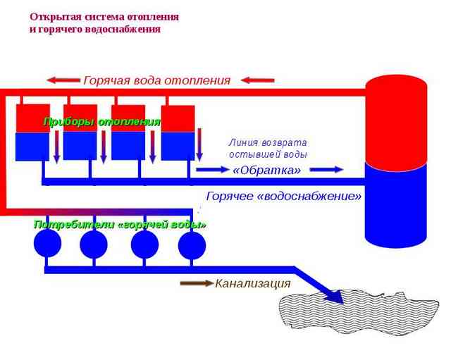 Закрытая и открытая системы горячего водоснабжения: устройство и главные отличия