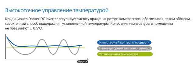 работа инверторного кондиционера
