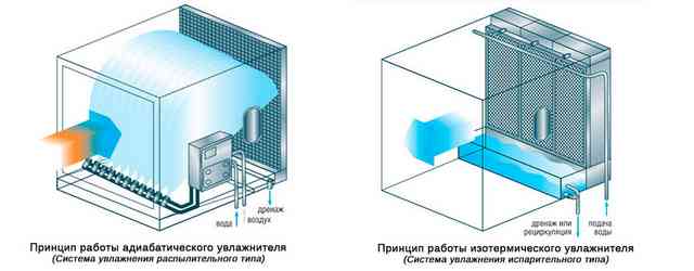 Принцип работы увлажнителей