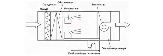 Ультразвуковой увлажнитель