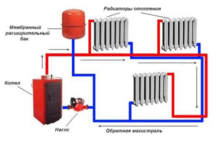 Обвязка с принудительной циркуляцией закрытого типа