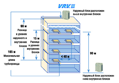История VRV систем История VRV систем