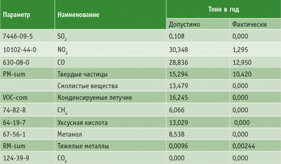 Таблица 3. Выбросы установки «Эколон» (в сопостfвлении с параметрами, разрешенными законодательством ЕС) Таблица 3. Выбросы установки «Эколон» (в сопостfвлении с параметрами, разрешенными законодательством ЕС)
