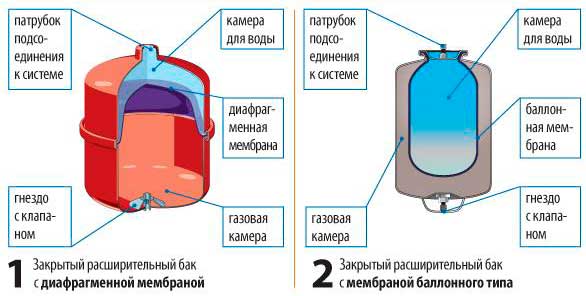 Мембранный расширительный бак: устройство и принцип работы расширителя в системе отопления
