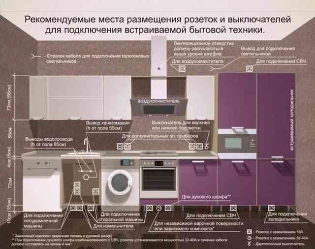 Розетки на кухне: схемы расположения и установка своими руками