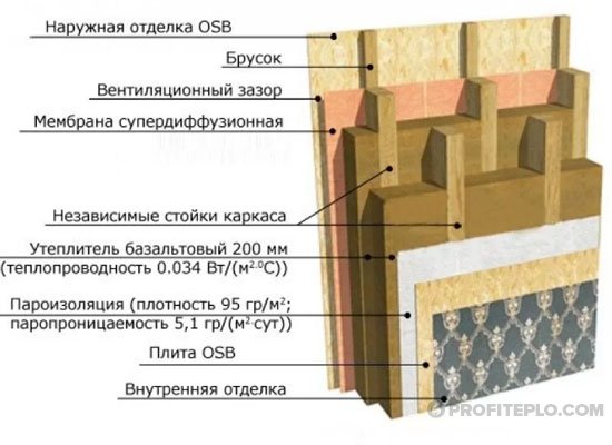 Утепление брусового дома снаружи: как и чем утеплить стены схема пирога при теплоизоляции стен