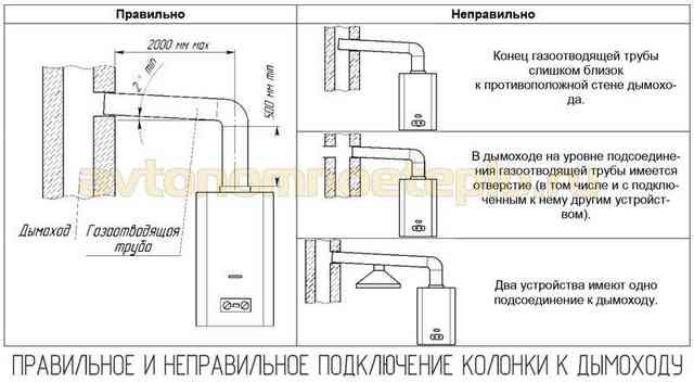 правила подключения системы дымоудаления к колонке
