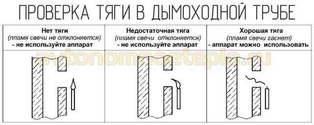 метод проверки наличия тяги в дымоходе