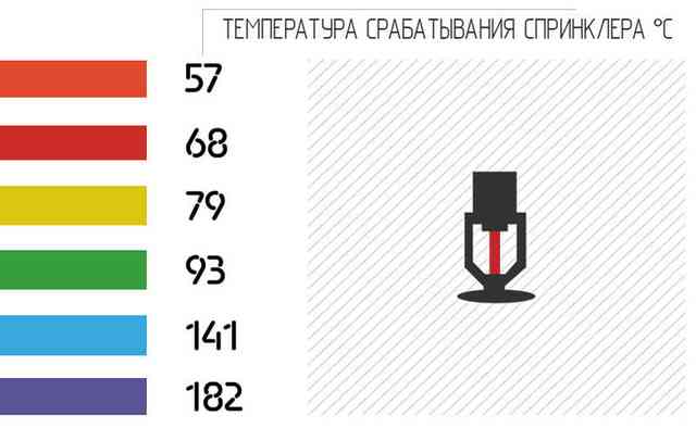 Устройство и принцип работы спринклерного пожаротушения, нормы установки температура срабатывания колбы спринклера