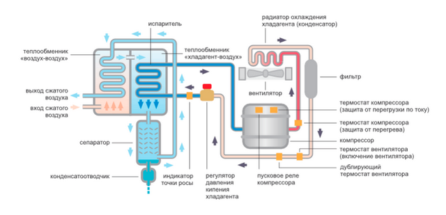 Осушитель для компрессора