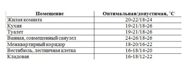 Комфортная для человека температура в помещении: оптимальные условия и нормы зимой и летом Норма температуры воздуха в помещении