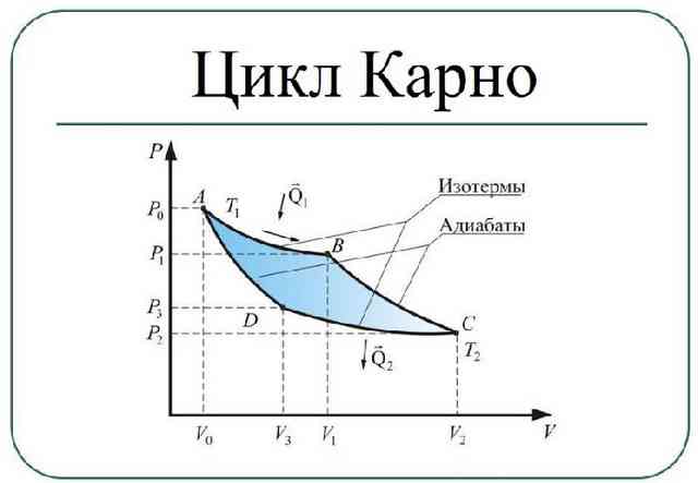 Цикл Карно: Цикл Карно: