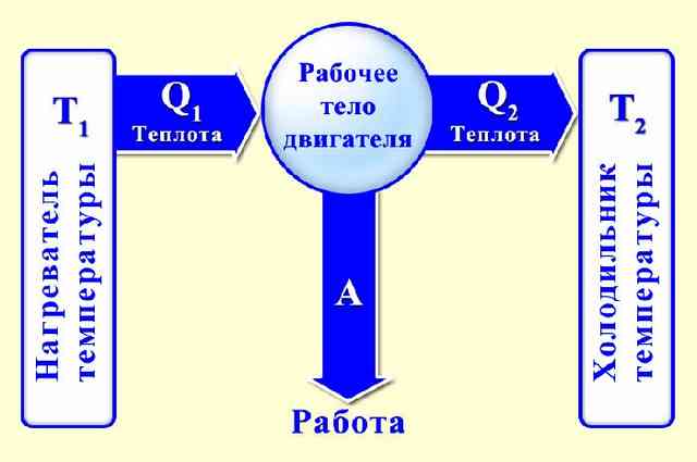 Структурная схема работы теплового двигателя: Структурная схема работы теплового двигателя:
