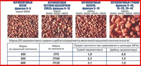Утепление пола керамзитом: плюсы и минусы, технология утепления Утепление пола керамзитом: плюсы и минусы, технология утепления