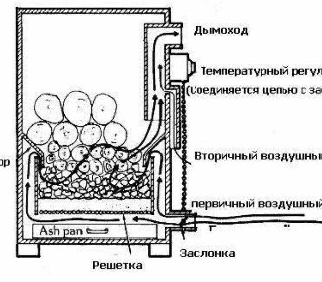 Газогенераторы на дровах своими руками - устройство и схема