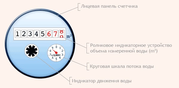 Что показывает счетчик воды: списание и как снимать