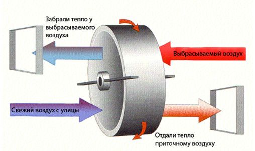Рекуперация тепла в системах вентиляции: применение, уровень влажности, конструкция и инструкции по их работе Рекуперация тепла в системах вентиляции: применение, уровень влажности, конструкция и инструкции по их работе