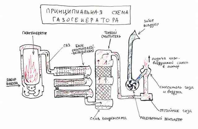 Газогенератор на дровах своими руками для авто – чертежи, устройство Газогенератор на дровах своими руками для авто – чертежи, устройство