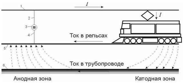 Блуждающие токи: причины возникновения и способы защиты от них Блуждающие токи: причины возникновения и способы защиты от них