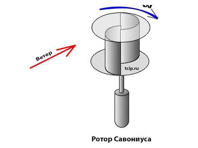 Ветрогенератор своими руками - самый простой способ по созданию ветрогенератора