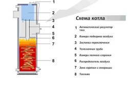 Пиролизные котлы принцип работы Пиролизные котлы принцип работы