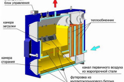 Пиролизные котлы принцип работы Пиролизные котлы принцип работы
