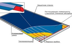 Солнечный коллектор для отопления дома Солнечный коллектор для отопления дома