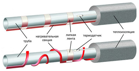 Система антиобледенения труб разморозилась система отопления