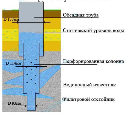 Конструкция артезианской скважины