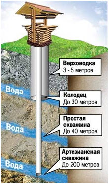 Типы колодцев в зависимости от глубины