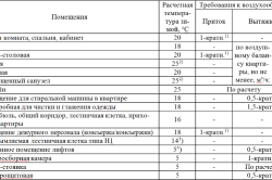 Таблица расчета вентиляции Таблица расчета вентиляции