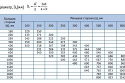Таблица для расчета гидравлического диаметра воздуховода Таблица для расчета гидравлического диаметра воздуховода