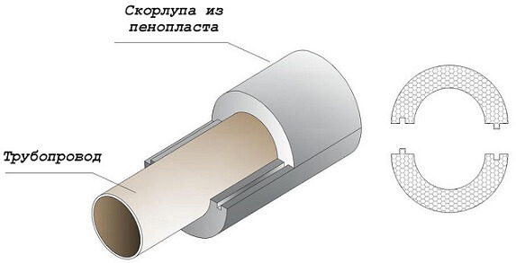 Теплоизоляция для труб отопления - виды материалов и монтаж Теплоизоляция скорлупой