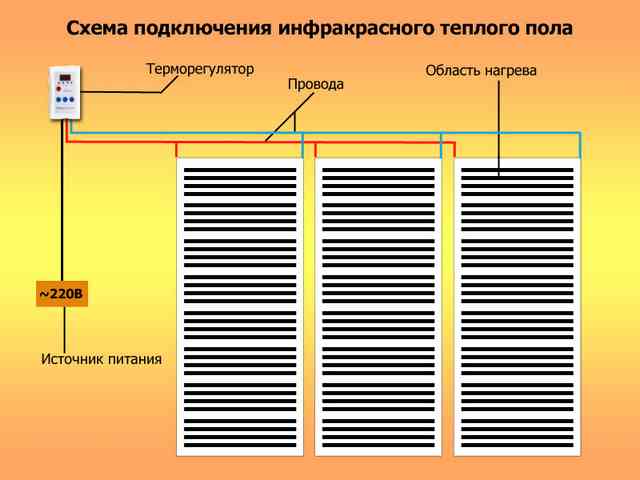 Установка ИК пола
